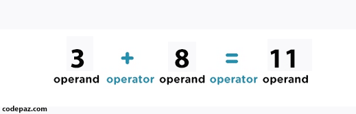 operand and operator in PHP