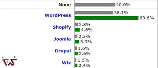 آمار استفاده از وردپرس wordpress در سال 2020